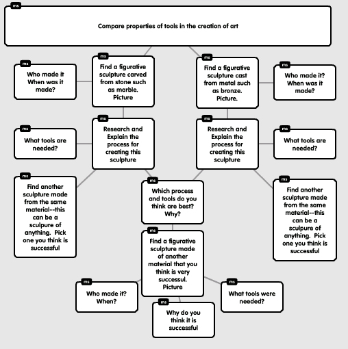 Compare properties of tools in the creation of art